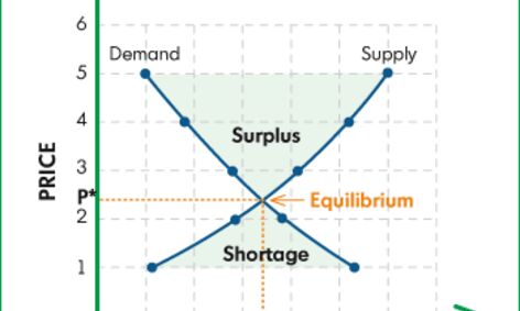 Foundational Economics Supply Demand Elasticity And Policy
