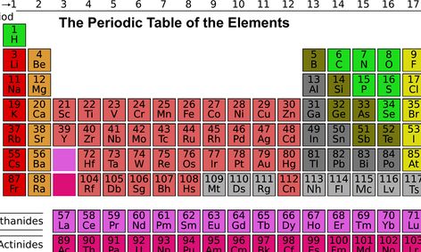 Chemistry Is Elemental Groups On The Periodic Table Small Online Class For Ages 12 15 Outschool