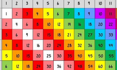 Times Table Tricks Five Ways To Use A Multiplication Chart Small Online Class For Ages 9 13 Outschool