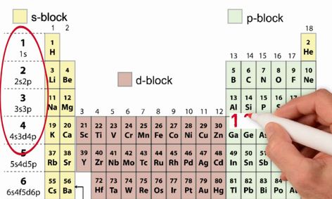 Quantum Numbers Electron Configuration And Orbital Diagrams Small Online Class For Ages 11 16 Outschool