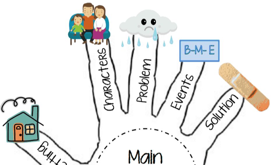 Five Finger Retell Poster Worksheet Retelling Five Fi vrogue co