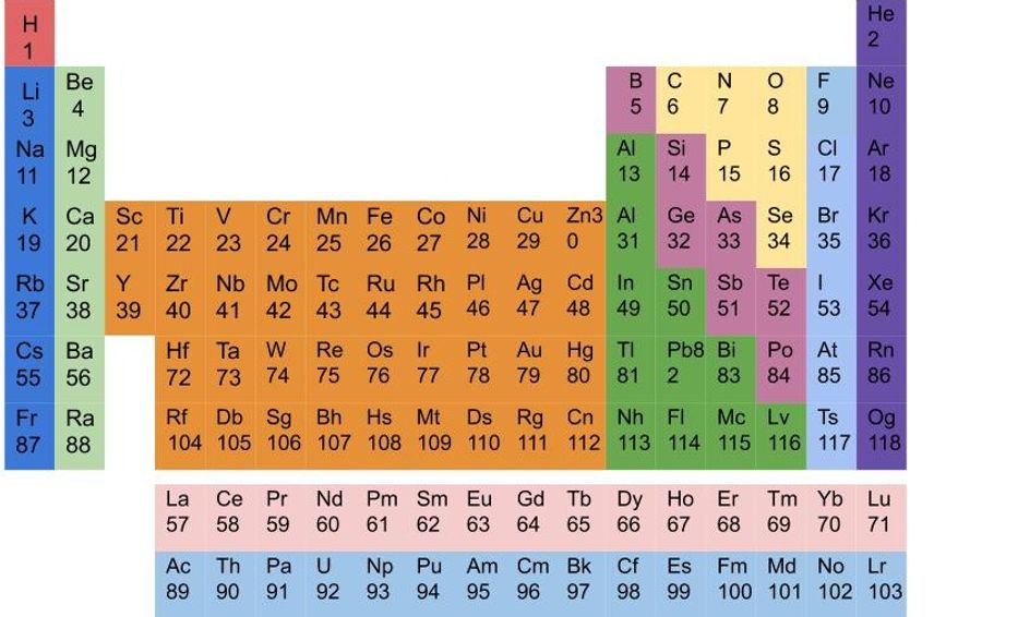 Periodic Table of Elements Game Club | Small Online Class for Ages 6-11 ...