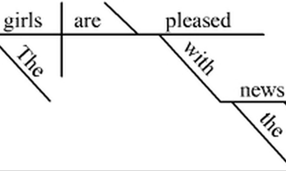 Sentence Diagramming Lesson 1.5 Small Online Class for Ages 1217 Outschool