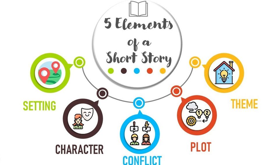 Creative Writing Elements of a Story Small Online Class for Ages 9