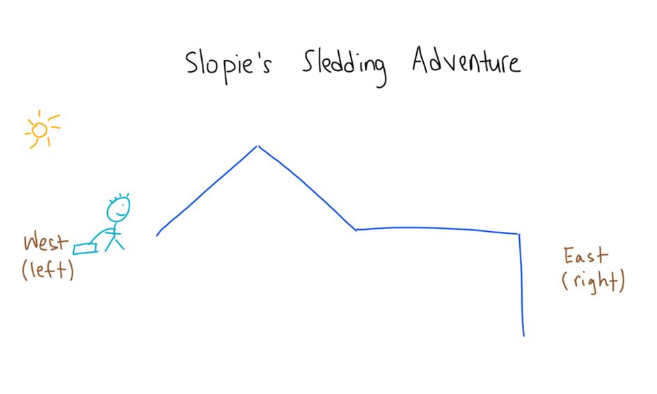 Pre-Algebra: Different Types of Slopes With Slopie | Small Online Class ...