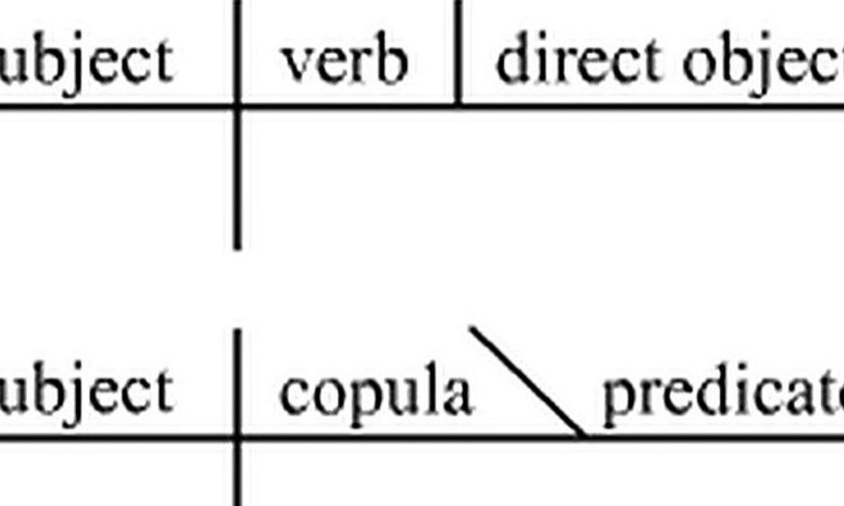 Sentence Diagramming Lesson 1 5 Small Online Class For Ages 12 17