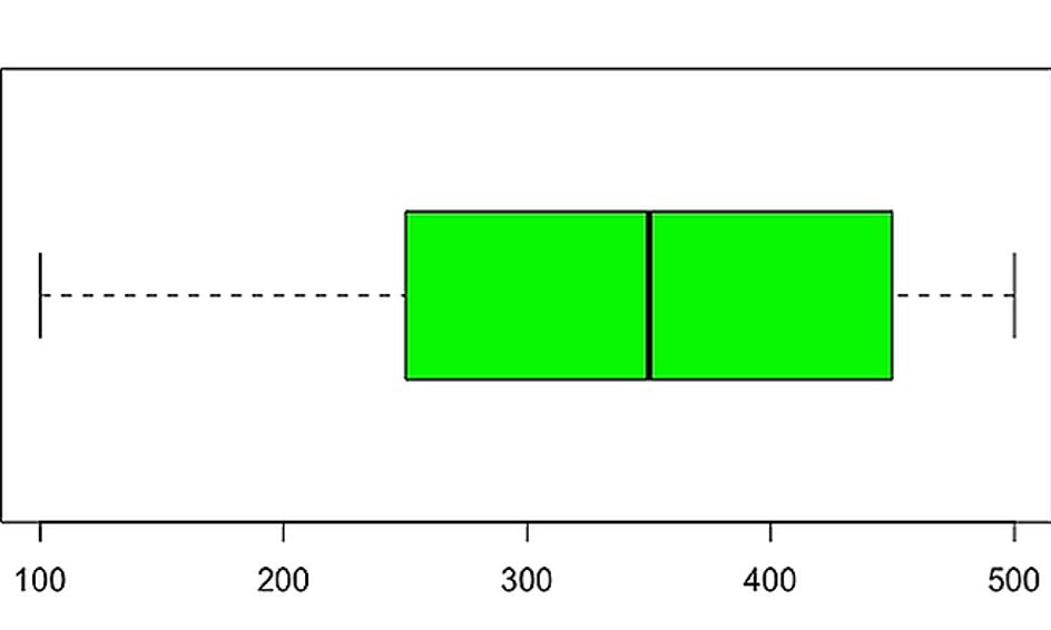 Fun With Statistics Learn To Draw A Box And Whisker Plot With