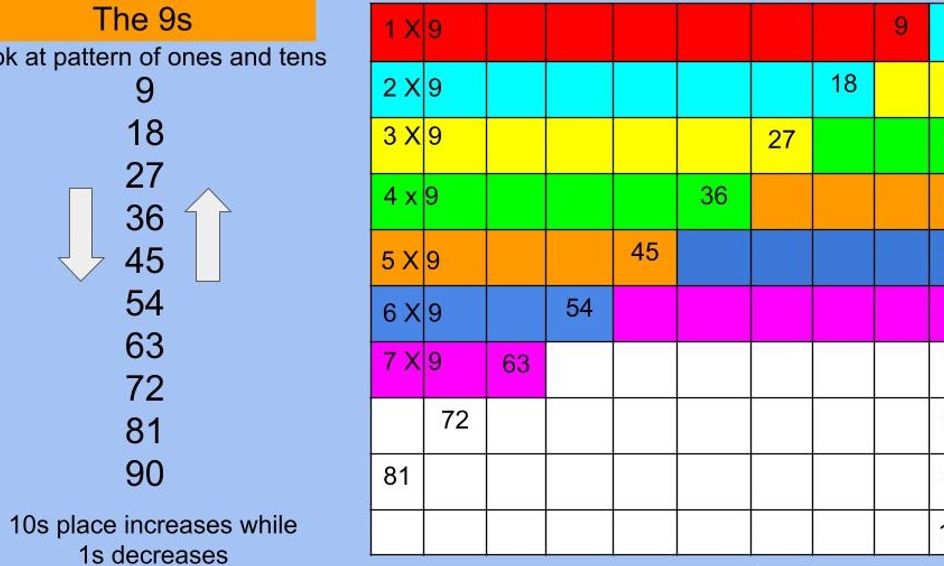multiplication-patterns-tips-and-tricks-to-memorizing-multiplication-facts-small-online-class